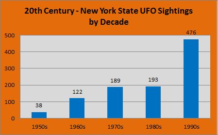 UFO Sightings in New York over 63 Years