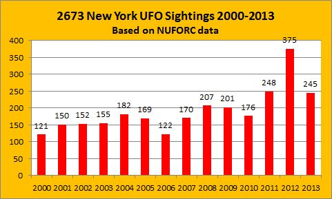 NewYork-sightings-2000-2013-NUFORC-labeled[4]