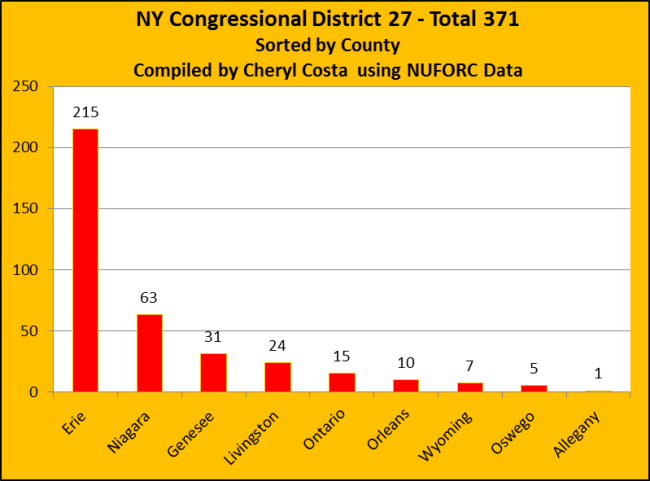 NY-27st-district-ccosta