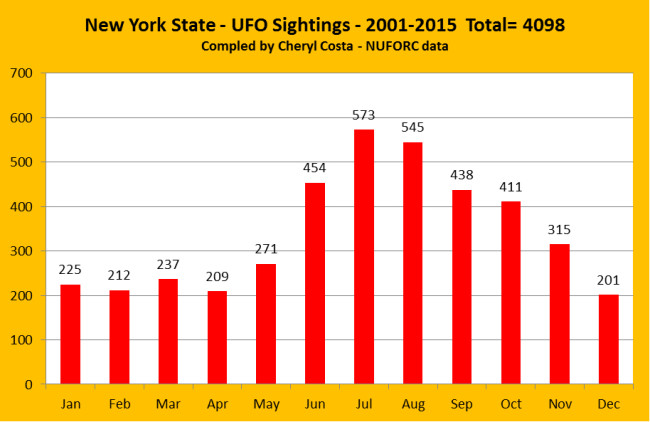 NY-UFO-2001-15-monthly