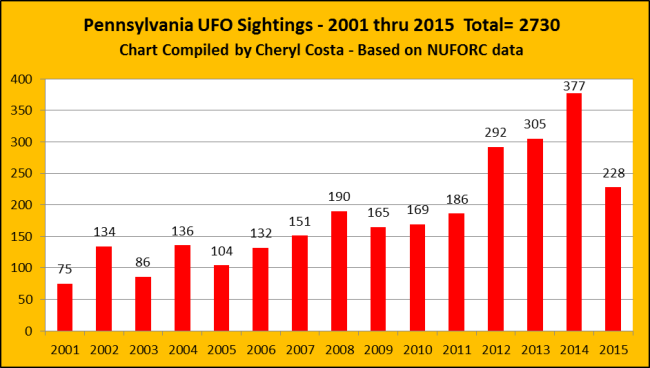 PA-UFO-2001-2015-CCosta