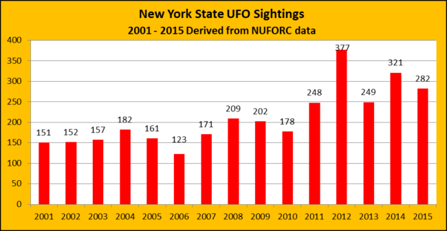 NY-2001-2015-nuforc-ccosta