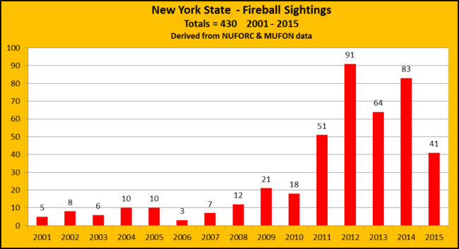 ny-2001-2015-fireballs
