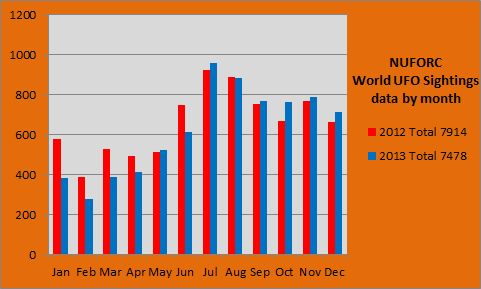 NUFORC World UFO sighting data 2012 & 2013displaced by month