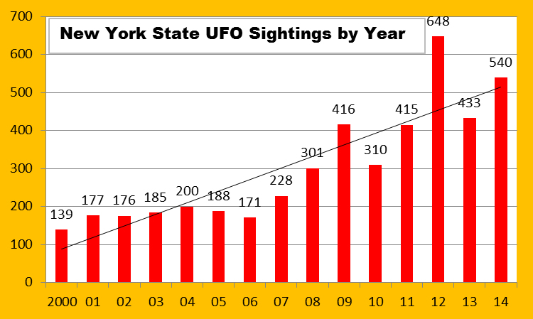 UFO Sightings for 2014 for New York - Syracuse New Times