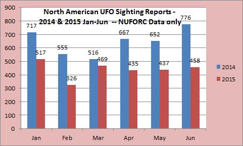 Chart 2-2015-NorAm-Ufo-Sighting-Jan-Jun-Costa