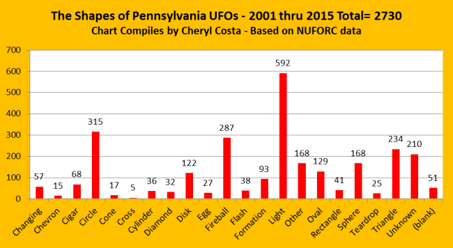 PA-UFO-Shapes-2001-2015-CCosta
