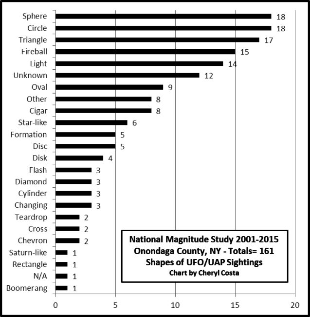 NY-onondaga-county-2001-2015 -UFO-shapes-CCOSTA-8-3-2016