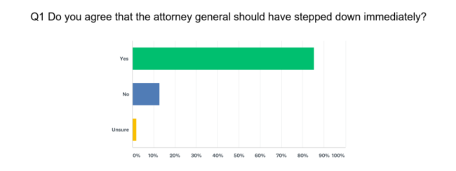 A bar graph shows an overwhelming majority of respondents agree that Eric Schneiderman should have stepped down immediately.