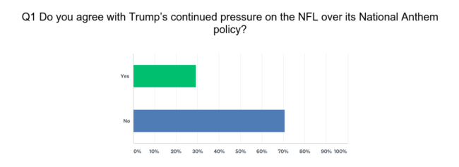 A bar graph showing 70% of respondents did not agree with Trump continuing to put pressure on the NFL over its National Anthem policy.