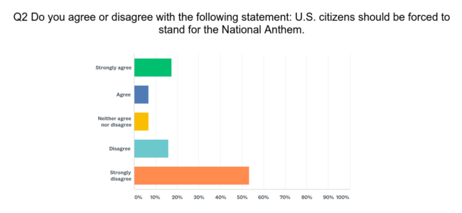 A bar graph showing about 55% of respondents strongy disagrees with the idea that U.S. citizens should be forced to stand for the national anthem. about 15% disagreed, about 5% had no opinion, about 5% agreed, and about 18% strongly agreed.