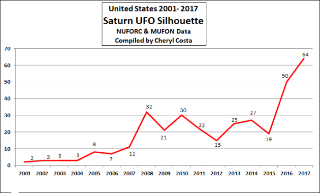 This graph shows that Saturn-shaped UFO sightings have skyrocketed compared to the average UFO sighting data.