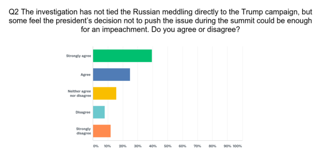 A poll shows the majority of people agree that Trump was treasonous during the Helsinki Summit