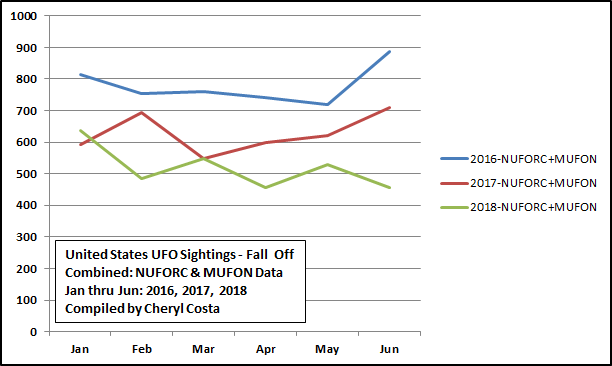 UFO data from both MUFON and NUFORC show a drastic decrease in the number of sightings from 2016 to 2018.