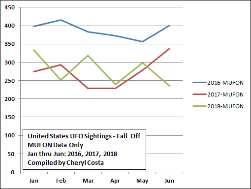UFO sightings fall-off data from MUFON shows a decrease from 2016 to 2018. 