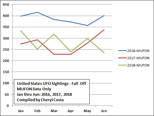 UFO sightings fall-off data from MUFON shows a decrease from 2016 to 2018.