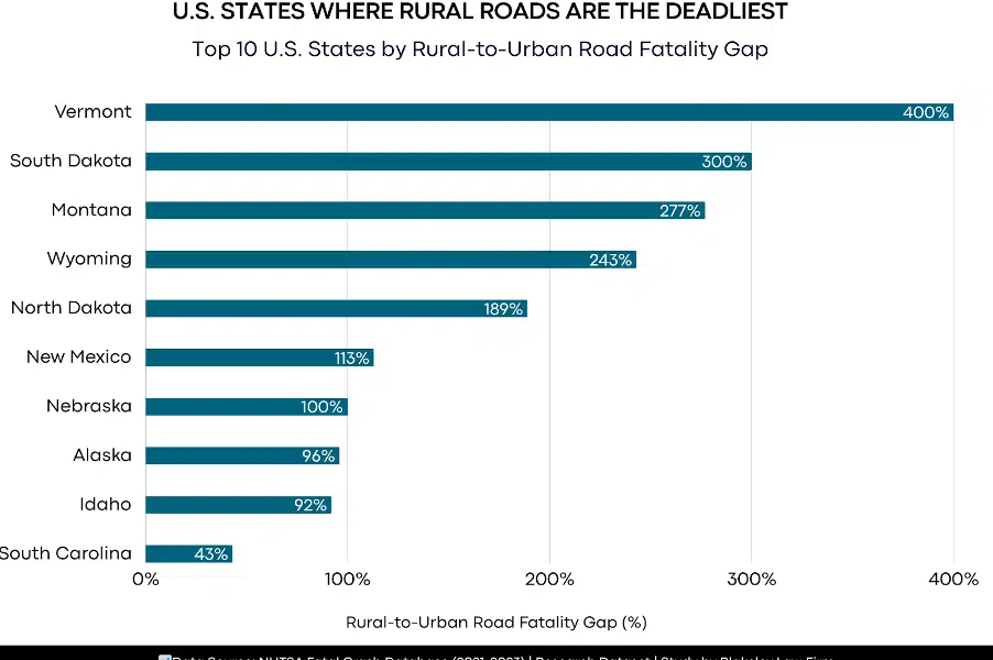 New Study Reveals Top U.S. States Where Rural Roads Are Deadlier Than Urban Roads