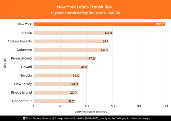 New York Among Top 10 U.S. States Where You Are Most Likely to Get Hurt on Public Transit