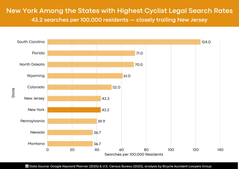New York Among Top 10 U.S. States Where You’re Likely to Face a Lawsuit If You Hit a Cyclist